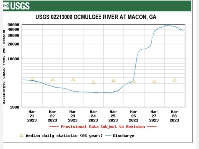 The Ocmulgee River is currently only a few feet below major flooding level, according to the USGS